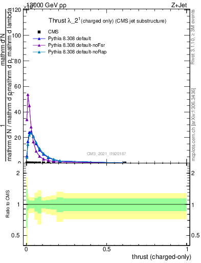 Plot of j.thrust.c in 13000 GeV pp collisions