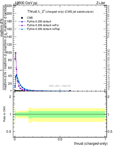 Plot of j.thrust.c in 13000 GeV pp collisions