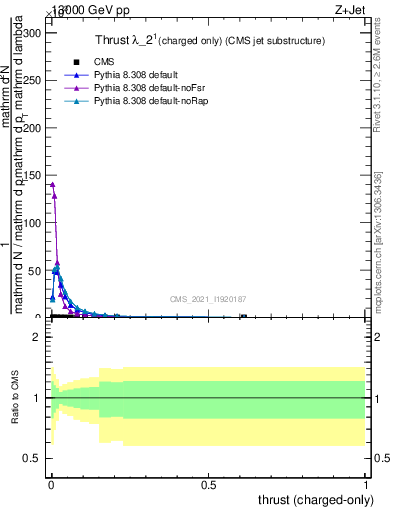 Plot of j.thrust.c in 13000 GeV pp collisions