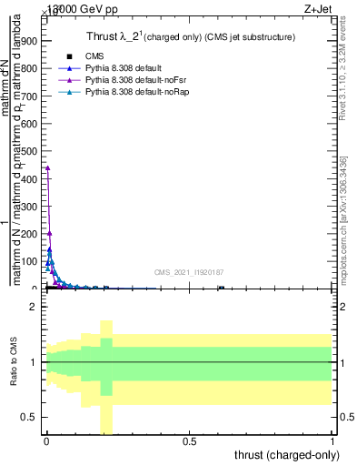 Plot of j.thrust.c in 13000 GeV pp collisions