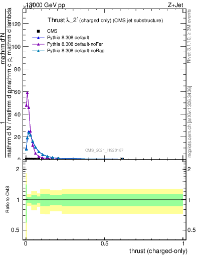 Plot of j.thrust.c in 13000 GeV pp collisions