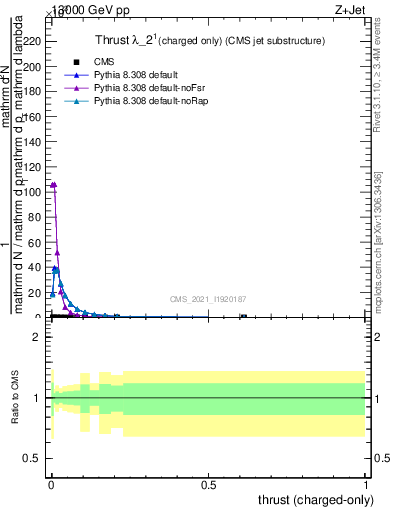 Plot of j.thrust.c in 13000 GeV pp collisions