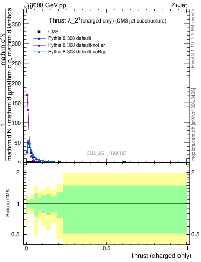 Plot of j.thrust.c in 13000 GeV pp collisions