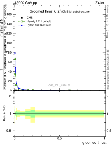 Plot of j.thrust.g in 13000 GeV pp collisions