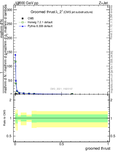 Plot of j.thrust.g in 13000 GeV pp collisions