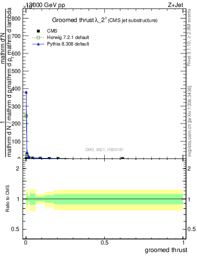 Plot of j.thrust.g in 13000 GeV pp collisions