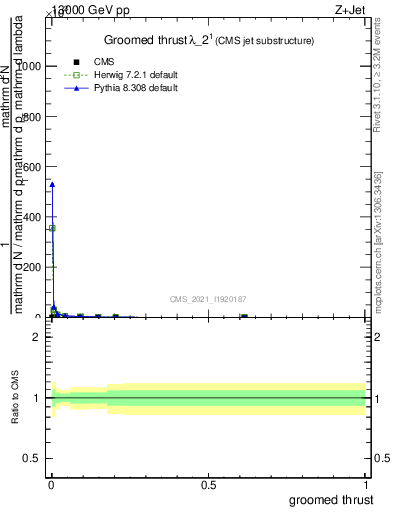 Plot of j.thrust.g in 13000 GeV pp collisions