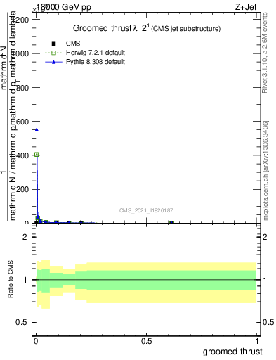 Plot of j.thrust.g in 13000 GeV pp collisions