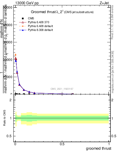 Plot of j.thrust.g in 13000 GeV pp collisions