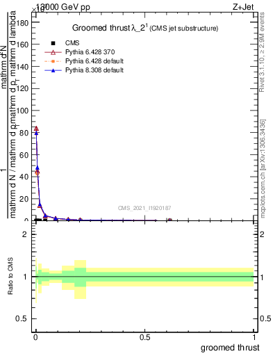 Plot of j.thrust.g in 13000 GeV pp collisions