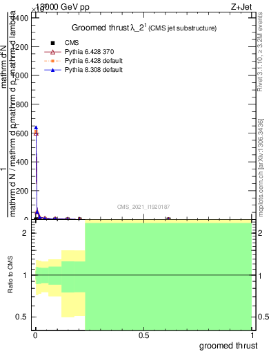 Plot of j.thrust.g in 13000 GeV pp collisions