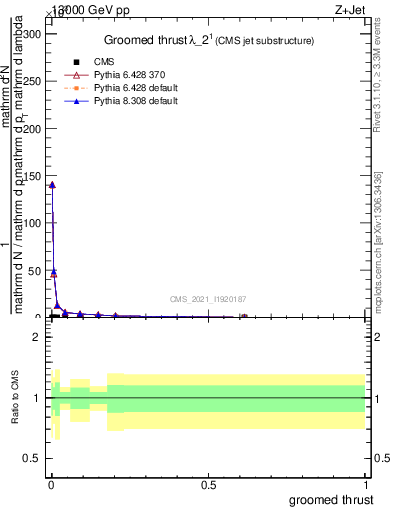 Plot of j.thrust.g in 13000 GeV pp collisions