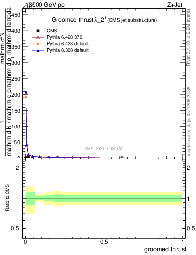 Plot of j.thrust.g in 13000 GeV pp collisions