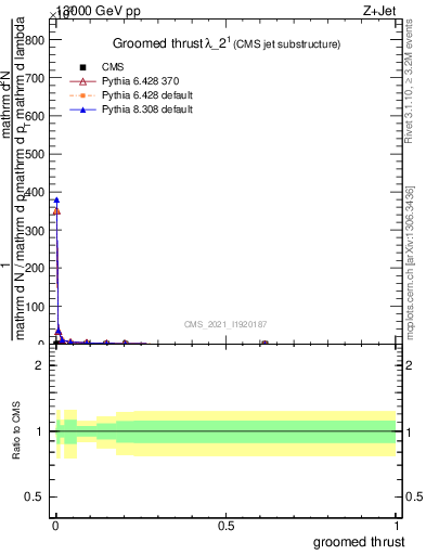 Plot of j.thrust.g in 13000 GeV pp collisions