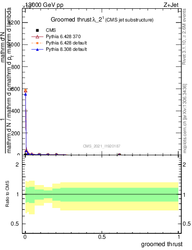 Plot of j.thrust.g in 13000 GeV pp collisions