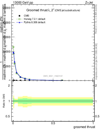 Plot of j.thrust.g in 13000 GeV pp collisions