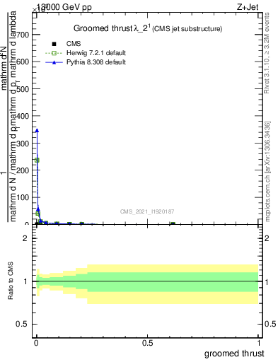 Plot of j.thrust.g in 13000 GeV pp collisions