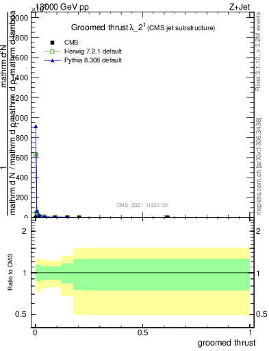 Plot of j.thrust.g in 13000 GeV pp collisions