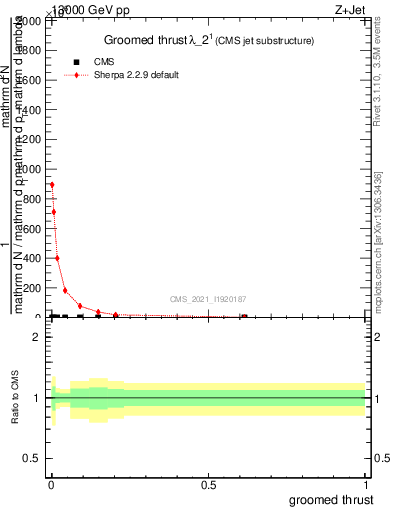 Plot of j.thrust.g in 13000 GeV pp collisions