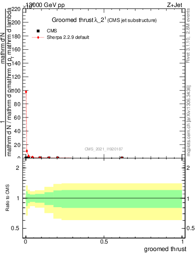 Plot of j.thrust.g in 13000 GeV pp collisions