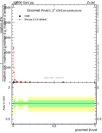 Plot of j.thrust.g in 13000 GeV pp collisions