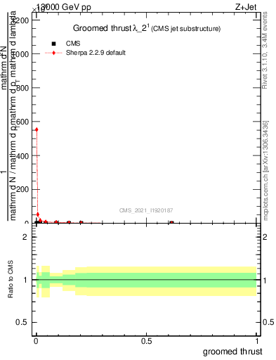 Plot of j.thrust.g in 13000 GeV pp collisions