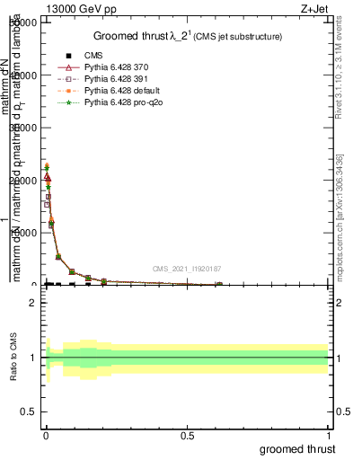 Plot of j.thrust.g in 13000 GeV pp collisions