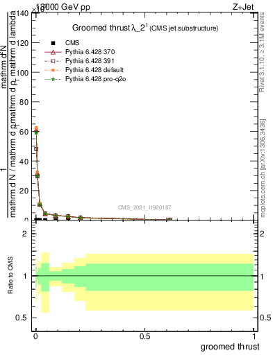 Plot of j.thrust.g in 13000 GeV pp collisions