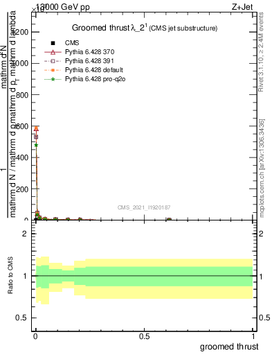 Plot of j.thrust.g in 13000 GeV pp collisions