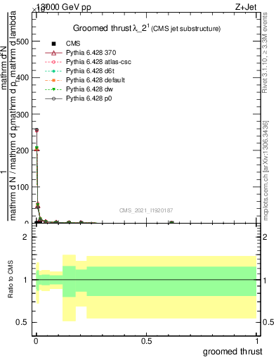 Plot of j.thrust.g in 13000 GeV pp collisions