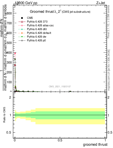 Plot of j.thrust.g in 13000 GeV pp collisions