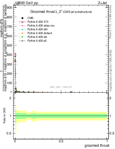 Plot of j.thrust.g in 13000 GeV pp collisions