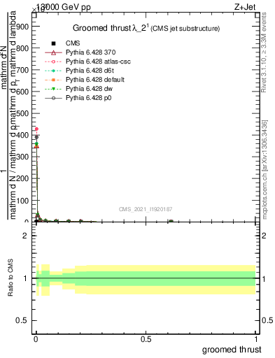 Plot of j.thrust.g in 13000 GeV pp collisions