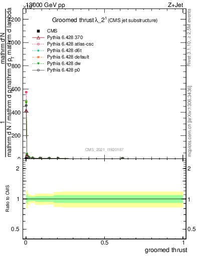 Plot of j.thrust.g in 13000 GeV pp collisions