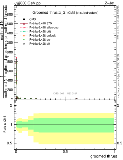 Plot of j.thrust.g in 13000 GeV pp collisions