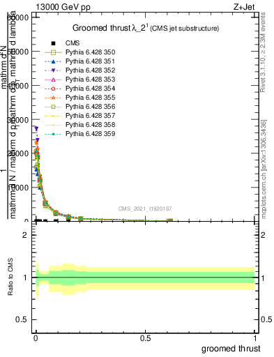 Plot of j.thrust.g in 13000 GeV pp collisions