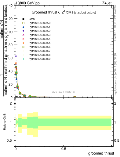 Plot of j.thrust.g in 13000 GeV pp collisions