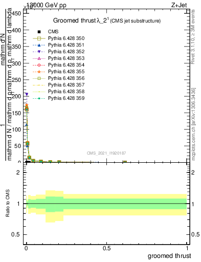 Plot of j.thrust.g in 13000 GeV pp collisions