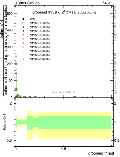 Plot of j.thrust.g in 13000 GeV pp collisions