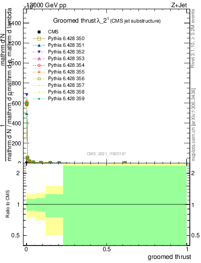 Plot of j.thrust.g in 13000 GeV pp collisions