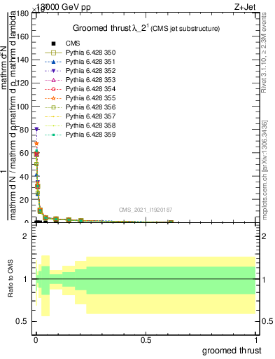 Plot of j.thrust.g in 13000 GeV pp collisions