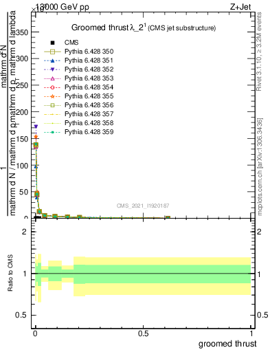 Plot of j.thrust.g in 13000 GeV pp collisions