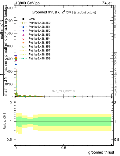 Plot of j.thrust.g in 13000 GeV pp collisions