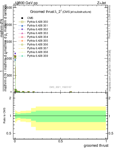 Plot of j.thrust.g in 13000 GeV pp collisions