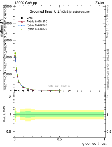 Plot of j.thrust.g in 13000 GeV pp collisions