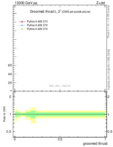 Plot of j.thrust.g in 13000 GeV pp collisions