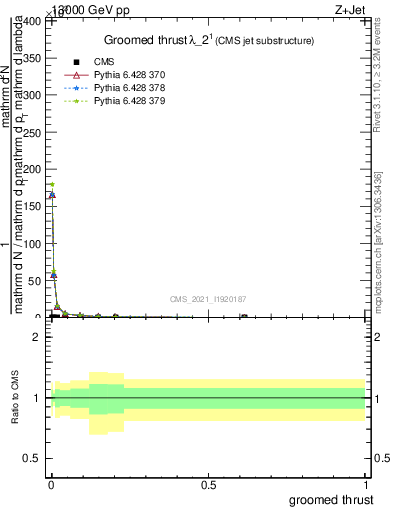 Plot of j.thrust.g in 13000 GeV pp collisions