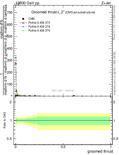 Plot of j.thrust.g in 13000 GeV pp collisions