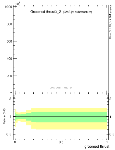 Plot of j.thrust.g in 13000 GeV pp collisions