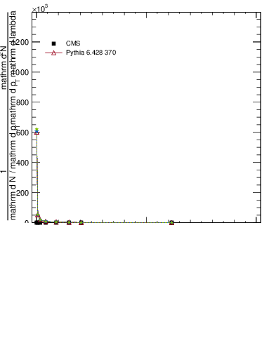 Plot of j.thrust.g in 13000 GeV pp collisions